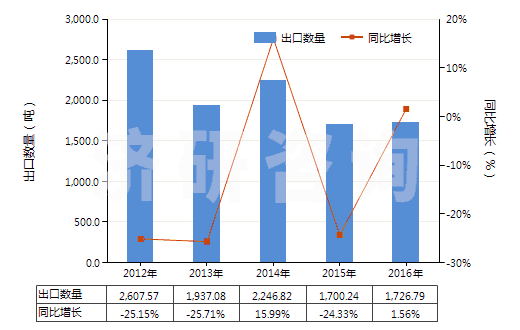 2012-2016年中國環(huán)聚醛(HS29125000)出口量及增速統(tǒng)計